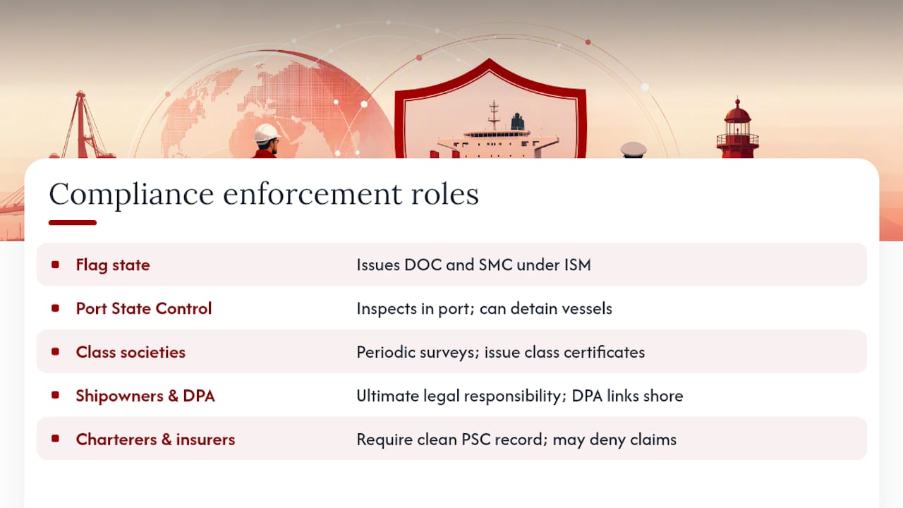 Who enforces compliance, and who is responsible for it? — overview diagram