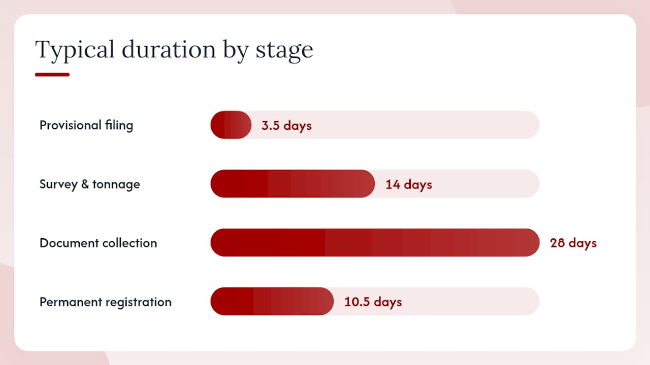 What does registration cost, and how long does it take? — overview diagram