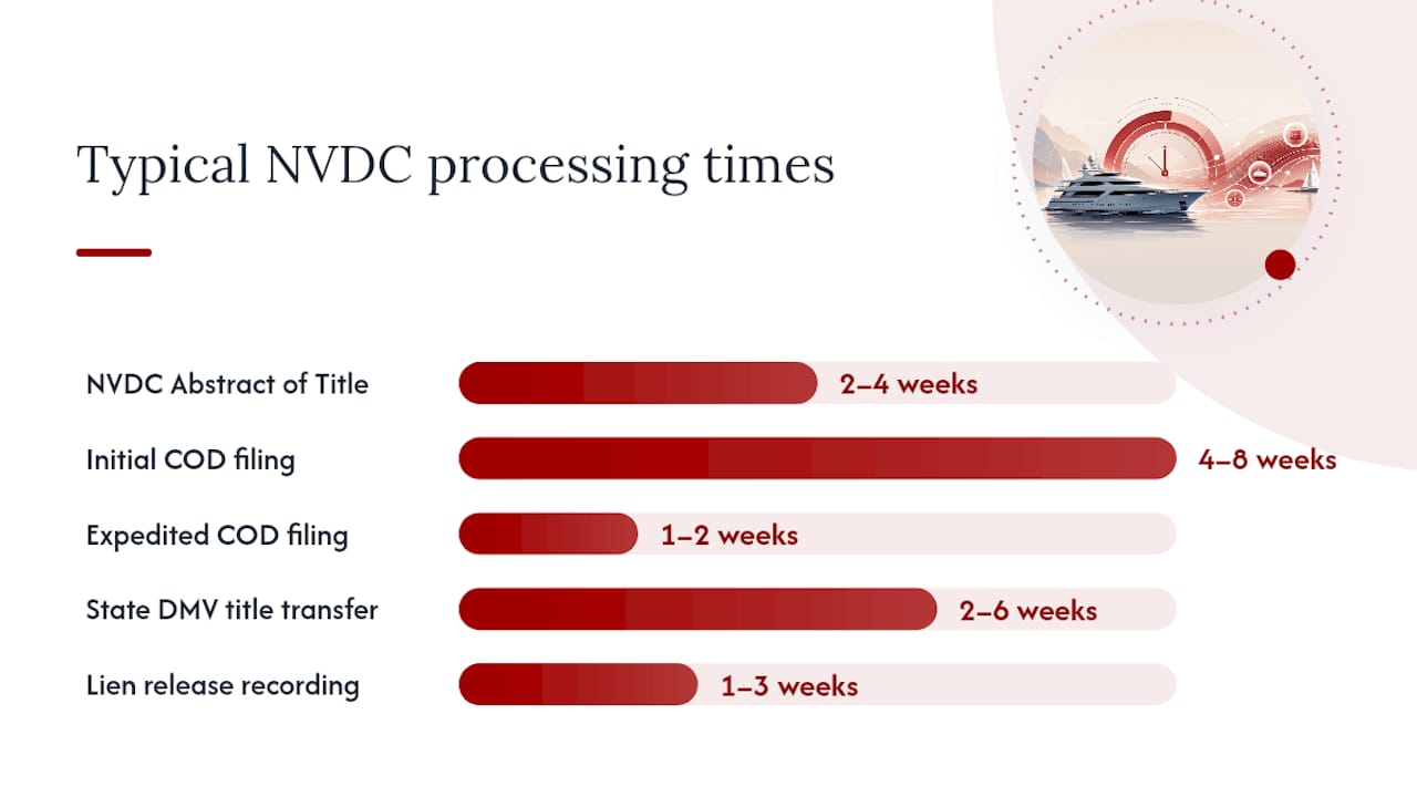 Infographic of vessel registration timeline and delays