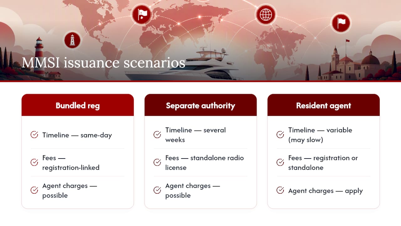 Comparison chart of MMSI issuance times and fees
