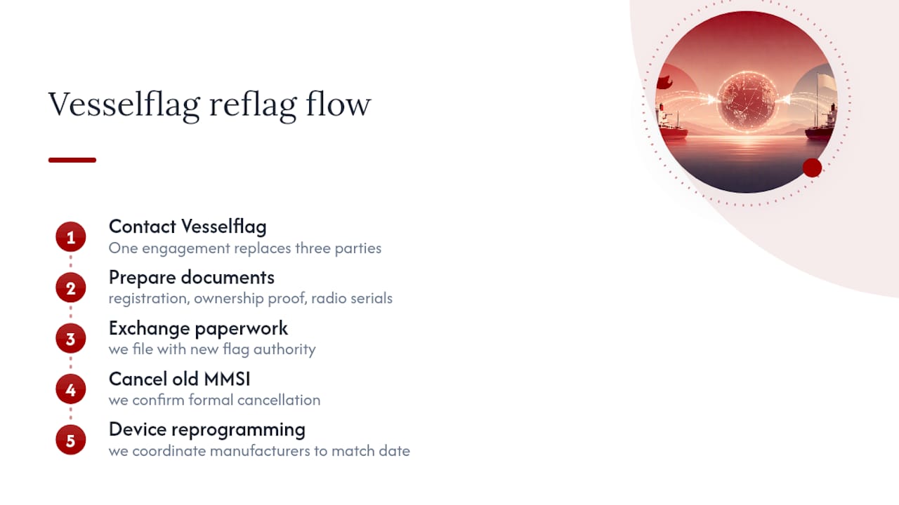 How Vesselflag Handles MMSI and Reflagging Together — overview diagram