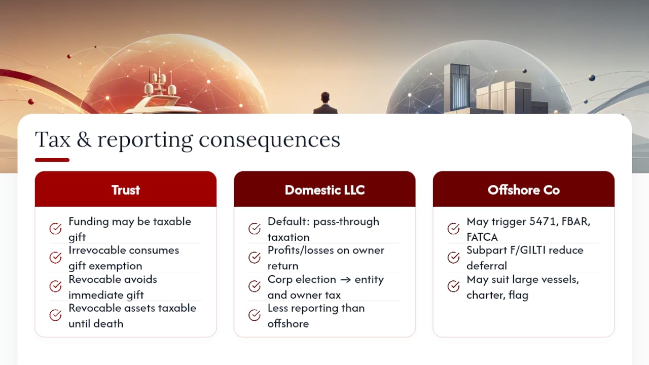 What Are the Tax and Reporting Consequences? — overview diagram