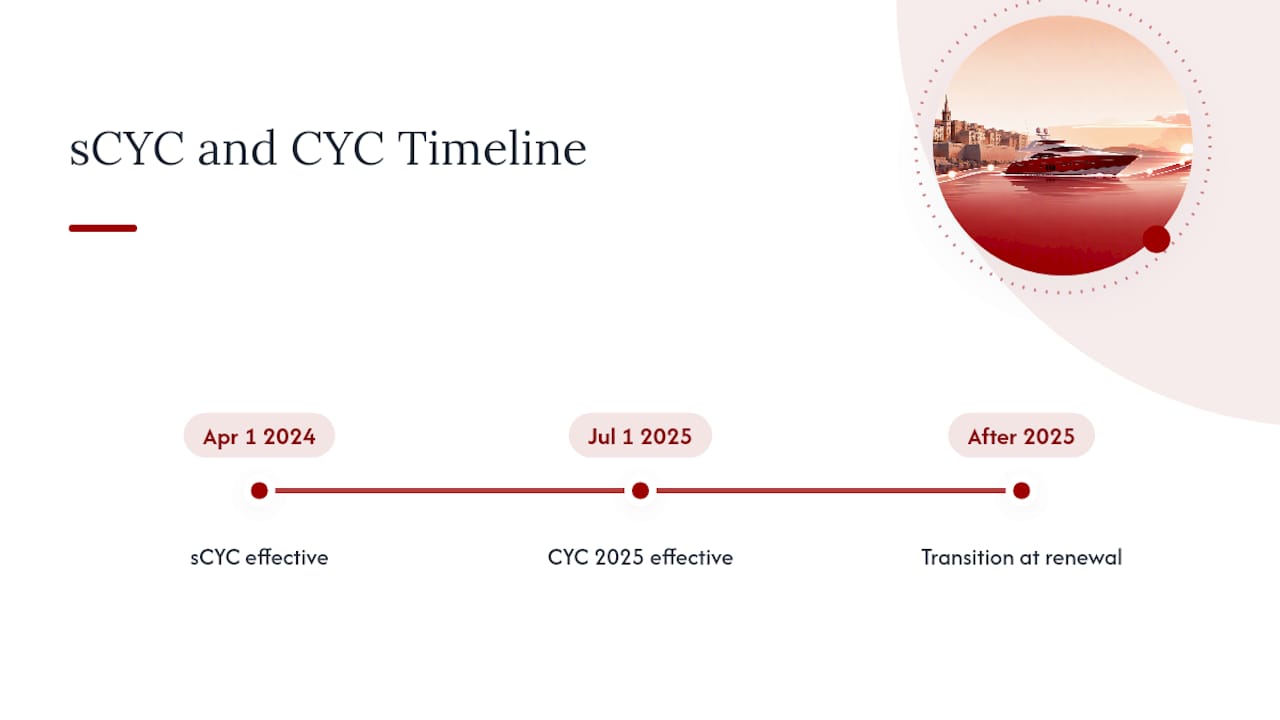Timeline of Malta yacht code changes