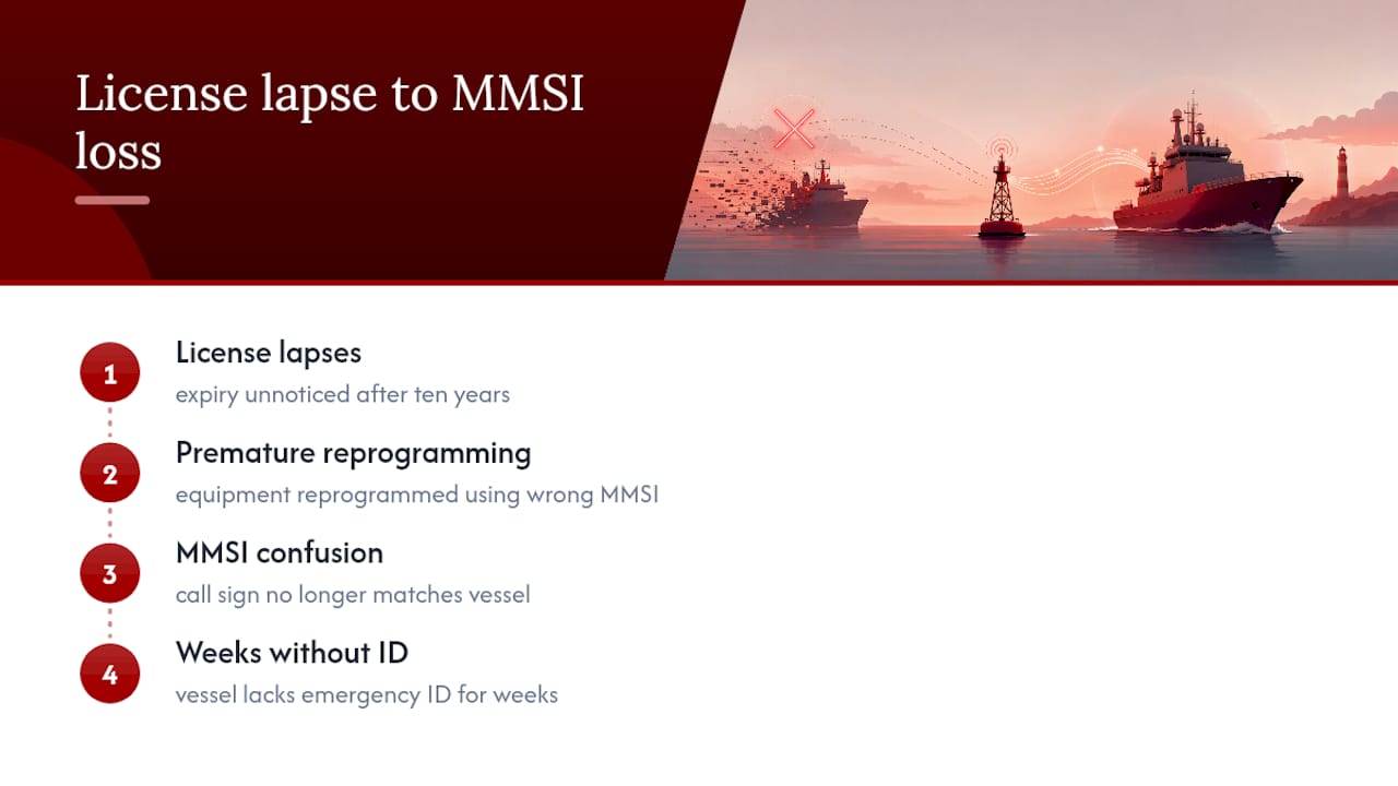 Sequence showing how MMSI loss creates compliance problems