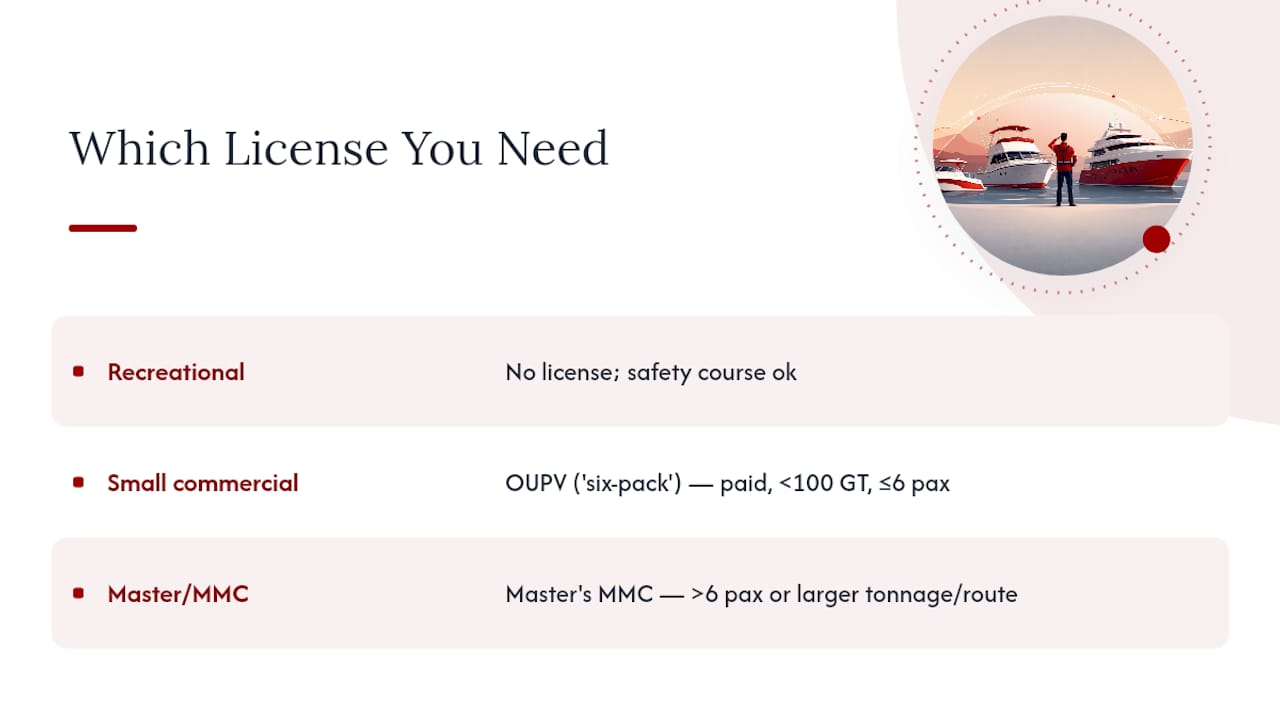 What License Do You Need to Captain a Yacht in US Waters? — overview diagram