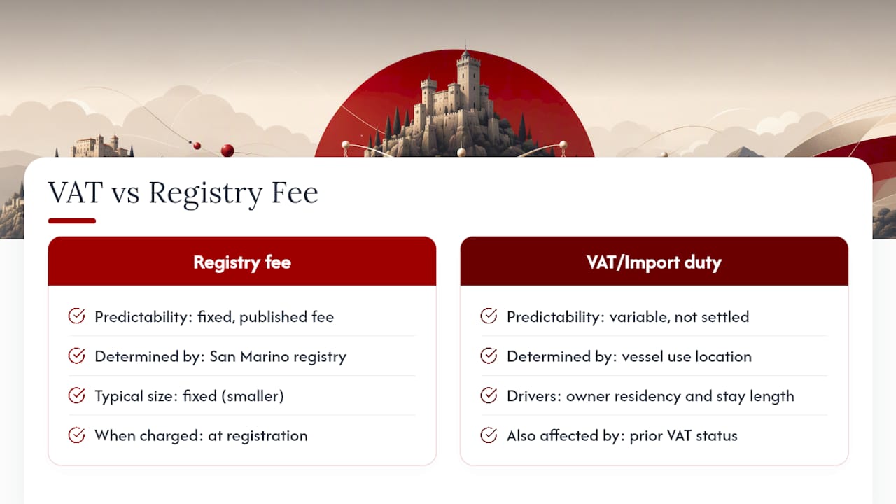 Are There VAT or Import Duty Costs Tied to San Marino Registration? — overview diagram