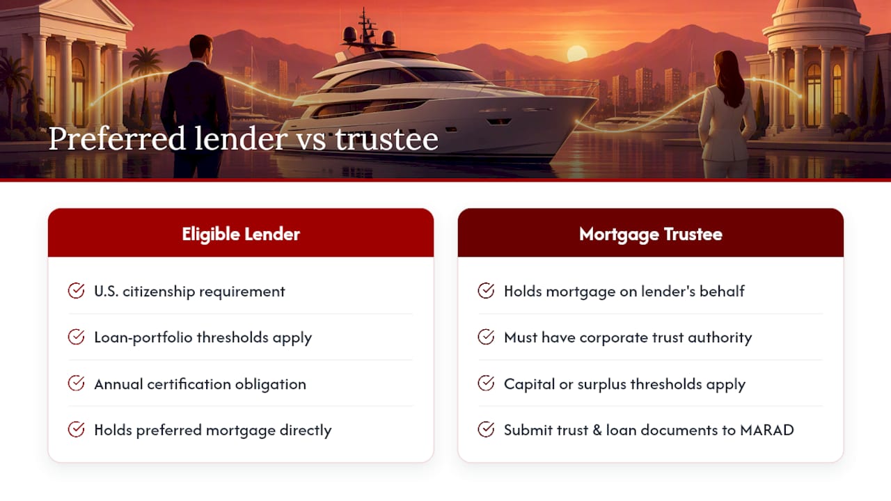 Mortgage trustees and preferred mortgage eligibility — overview diagram