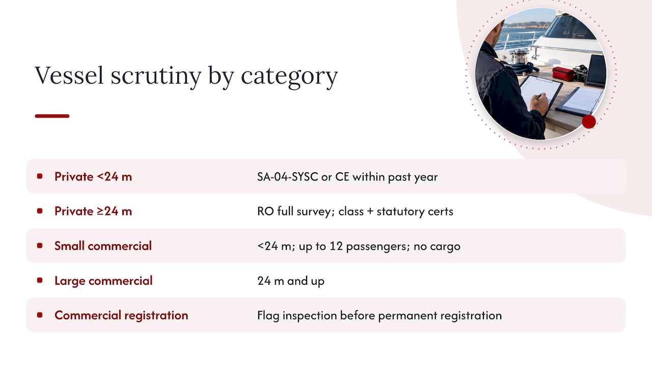 When a Survey or Flag Inspection Is Required — overview diagram