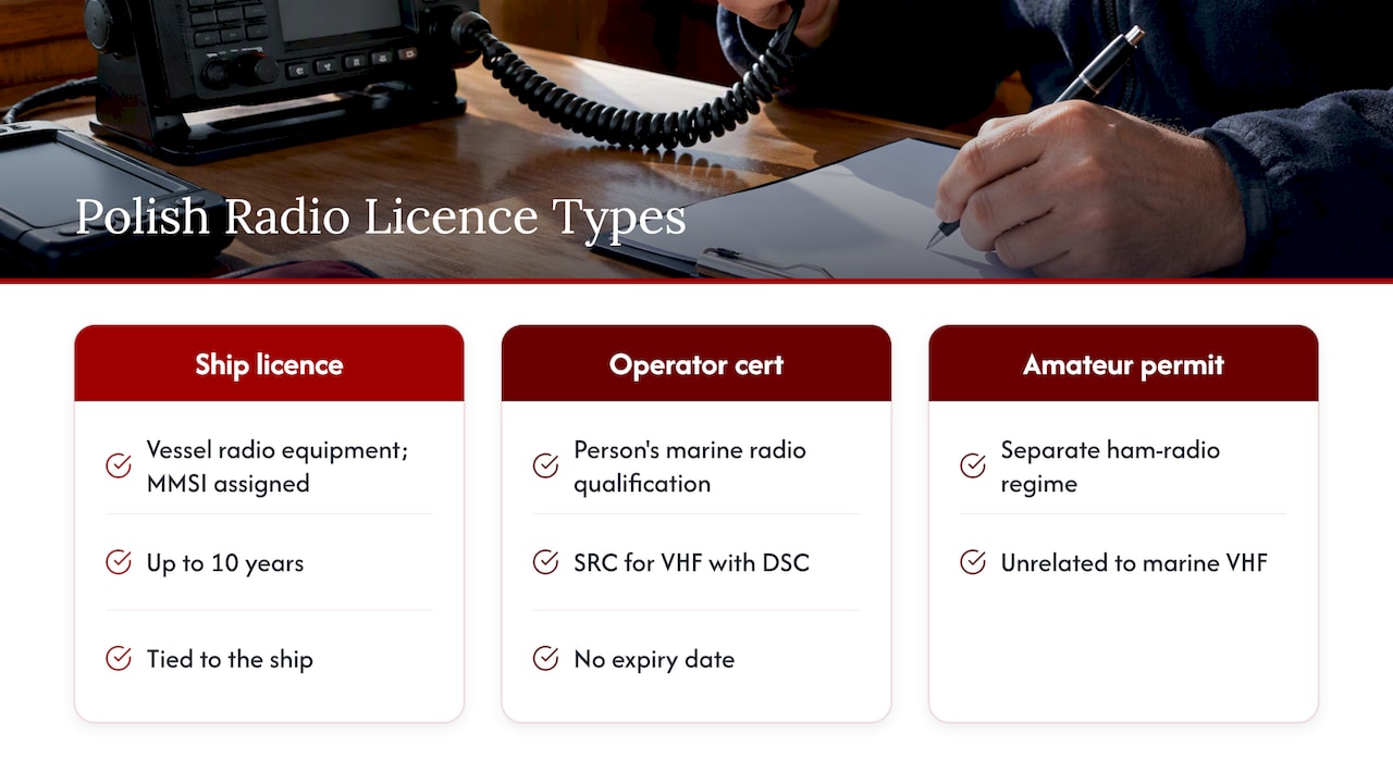 Three distinct Polish radio permit categories