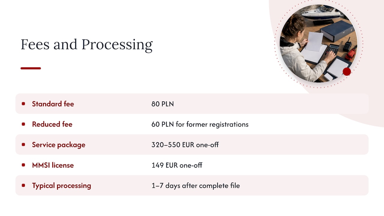 Fees and timing — overview diagram