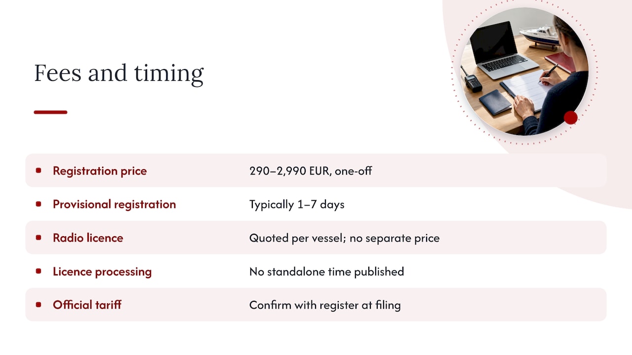 Fees, timing and validity — overview diagram